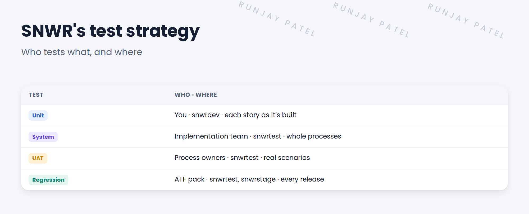 SNWR's test strategy. Unit testing: you, on snwrdev, each story as you build it. System testing: the implementation team, on snwrtest, whole processes end to end. UAT: process owners like Daniel, on snwrtest, with real scenarios. Regression: the ATF pack, on snwrtest and snwrstage, before every release and upgrade.