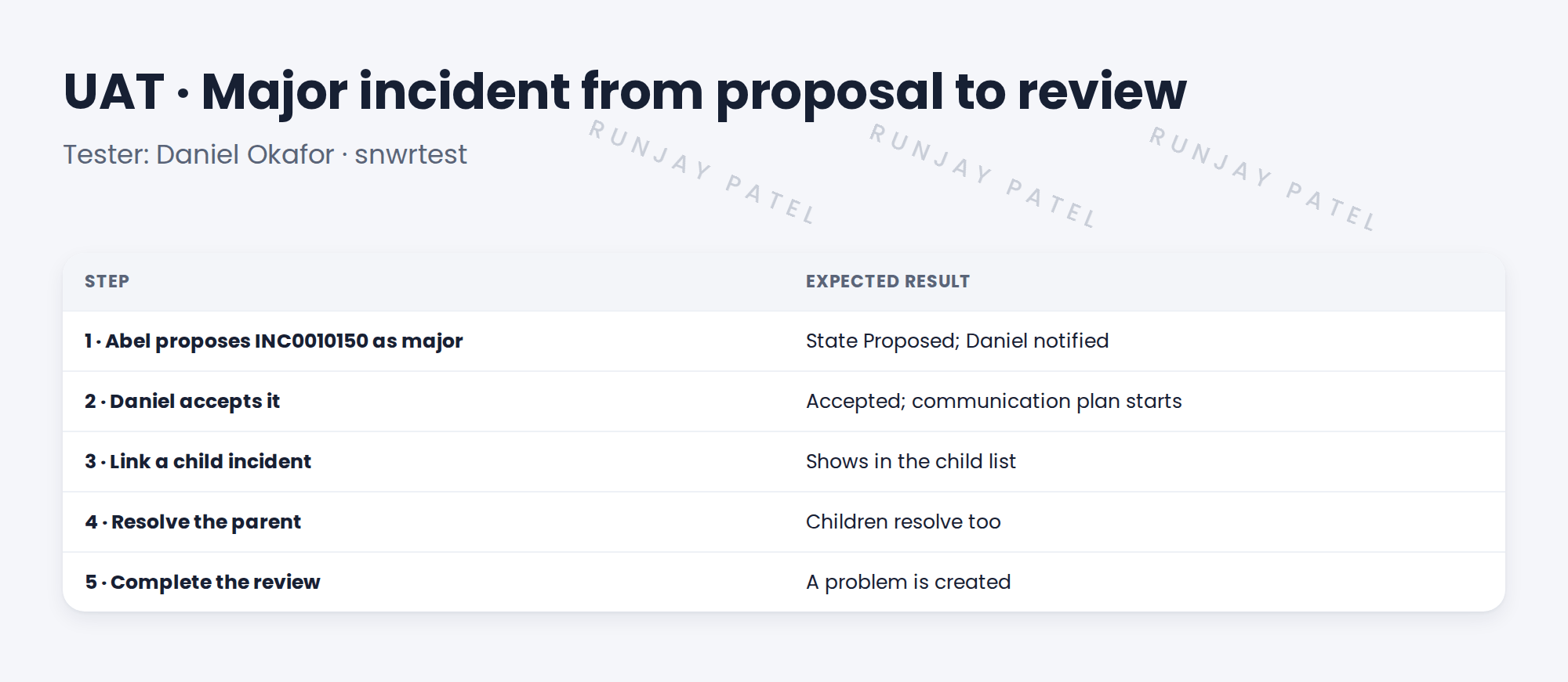 UAT script: Major incident from proposal to review. Tester: Daniel Okafor on snwrtest. Step 1: As Abel, propose INC0010150 as a major incident. Expected: state Proposed, Daniel notified. Step 2: As Daniel, accept it. Expected: major incident state Accepted, communication plan starts. Step 3: Add a child incident. Expected: it shows in the child list. Step 4: Resolve the parent. Expected: children resolve too. Step 5: Complete the post-incident review. Expected: a problem is created.