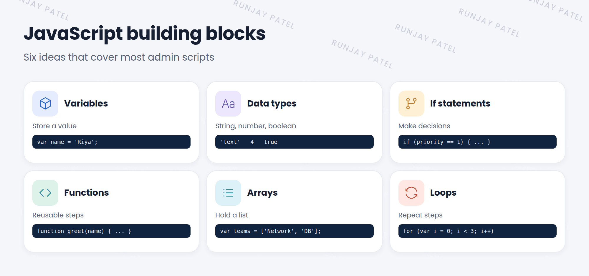 Six JavaScript building blocks with small examples. Variables store a value: var name = 'Riya'. Data types include string, number, and boolean. If statements make decisions: if priority is 1, do something. Functions are reusable steps: function greet(name). Arrays hold lists: var teams = ['Network', 'Database']. Loops repeat steps: for each item in a list.