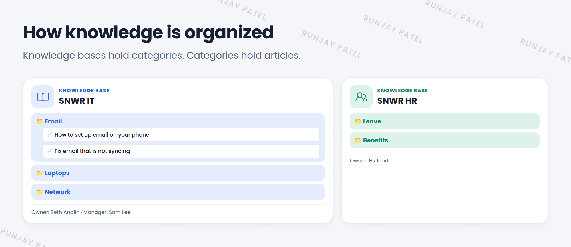 How knowledge is organized at SNWR. Two knowledge bases: SNWR IT and SNWR HR. The SNWR IT knowledge base has categories Email, Laptops, and Network, and the Email category holds articles like How to set up email on your phone and Fix email that is not syncing. The SNWR HR knowledge base has categories Leave and Benefits. Each knowledge base has its own owner, managers, and rules for who can read and write.