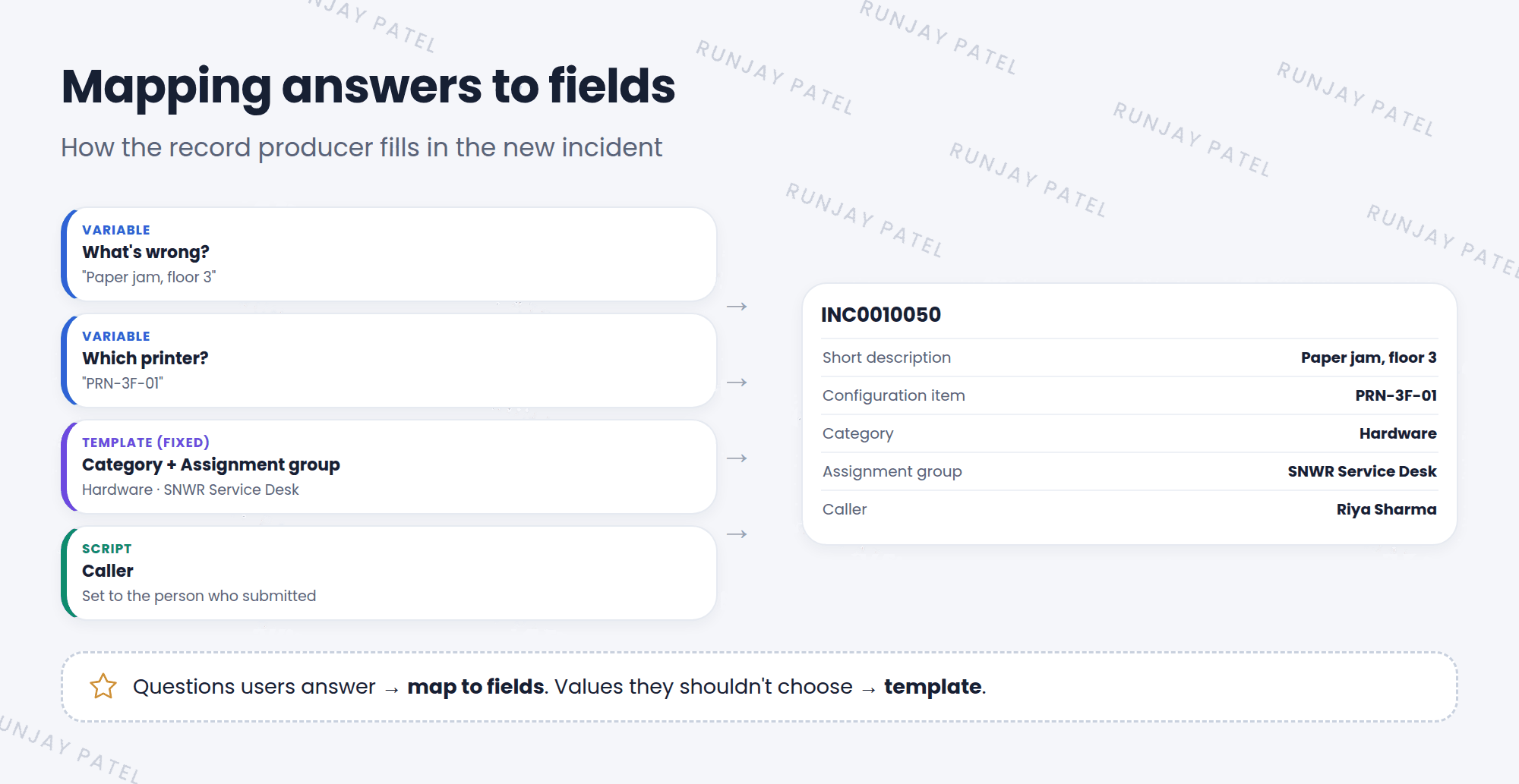 Mapping record producer variables to incident fields. The variable What's wrong? is mapped to the Short description field. The variable Which printer? is mapped to the Configuration item field. A fixed value from the template sets Category to Hardware and Assignment group to SNWR Service Desk, which the user never sees. A short script sets the Caller to the person who submitted the form. The result is incident INC0010050 with all these fields filled.