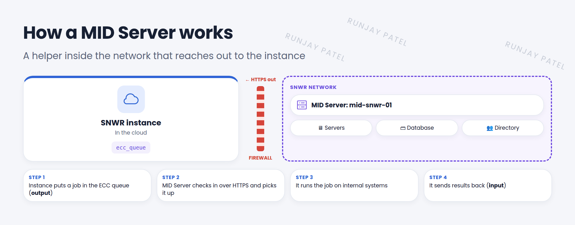 How a MID Server works. The SNWR instance is in the cloud. Inside the SNWR network, behind the firewall, is the MID Server, mid-snwr-01. Step 1: the instance puts a job in the ECC queue, like scan these servers. Step 2: the MID Server checks the queue over HTTPS, outbound only, and picks up the job. Step 3: it runs the job against internal systems like servers, a database, and the directory. Step 4: it puts the results back in the ECC queue. No inbound firewall ports are needed.