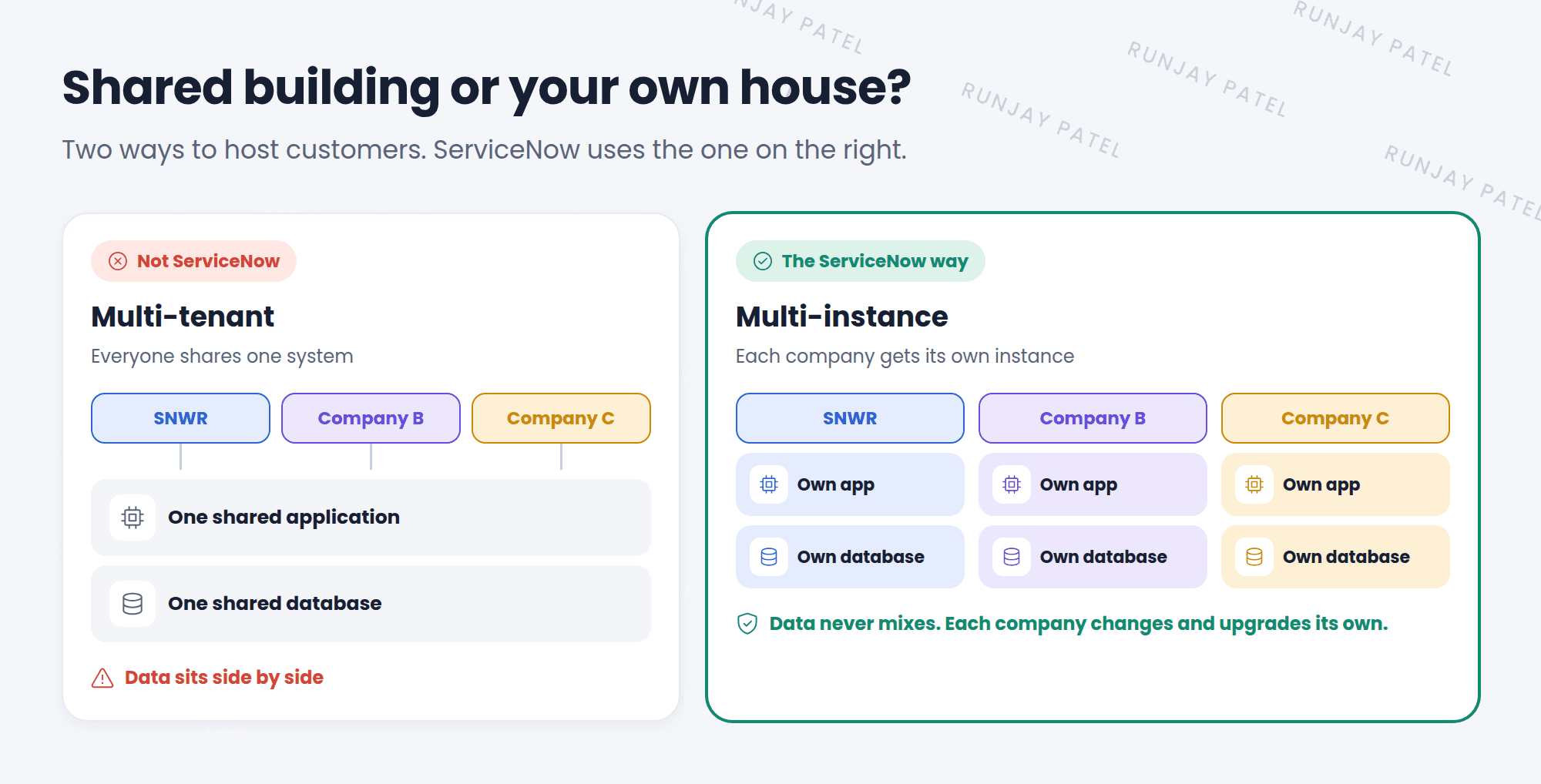 Two ways to host customers. On the left, multi-tenant: three companies share one application and one database. On the right, multi-instance, the ServiceNow way: SNWR, Company B, and Company C each have their own instance with their own application and their own database.