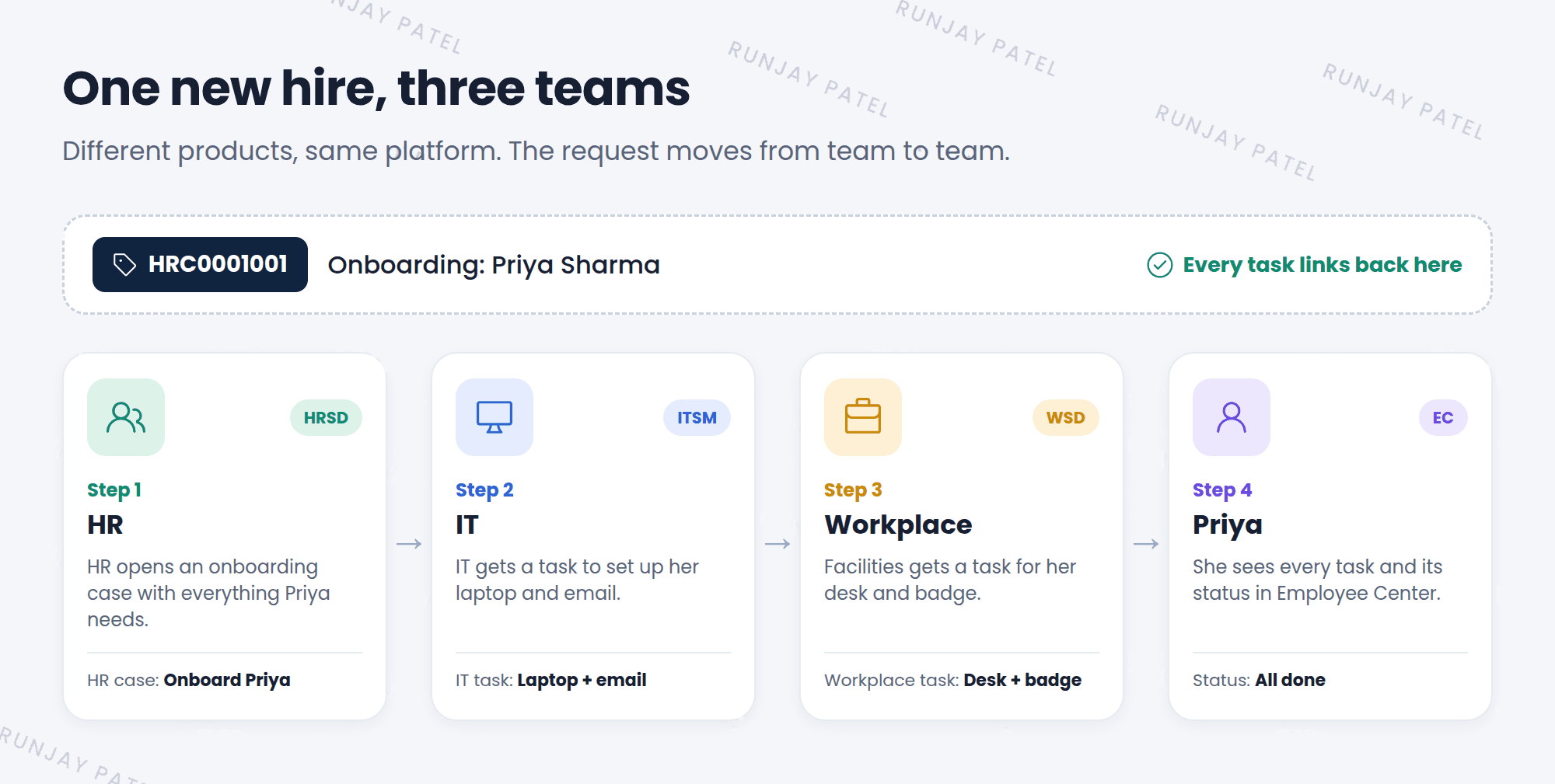 One onboarding request for new hire Priya moving across teams: HR opens the onboarding case in HR Service Delivery, IT sets up the laptop and email in IT Service Management, Workplace gets her a desk and badge, and Priya tracks everything in Employee Center. All steps link to the same onboarding case.