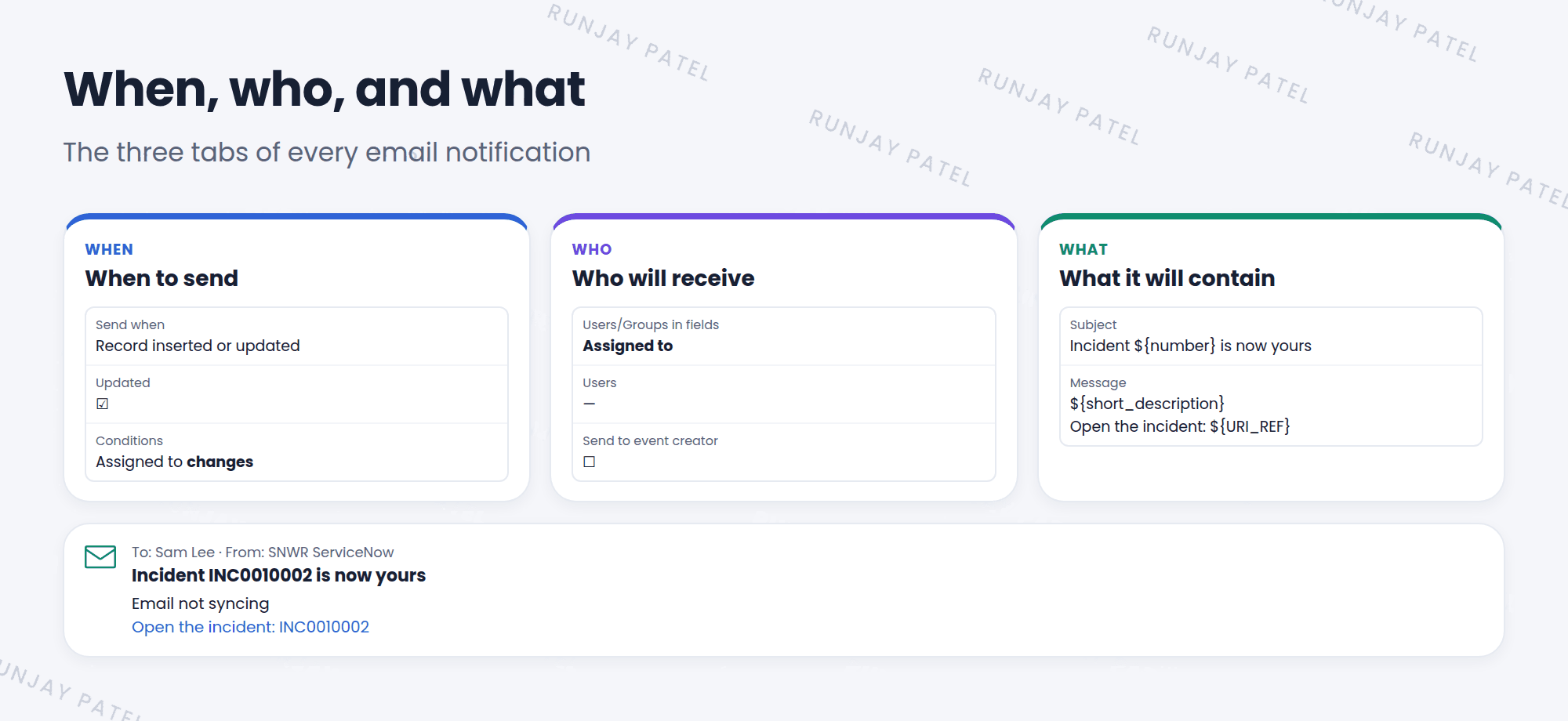 The three tabs of an email notification. When to send: Send when Record inserted or updated, Updated checked, condition Assigned to changes. Who will receive: Users/Groups in fields, Assigned to. What it will contain: subject Incident ${number} is now yours, and a message with the short description and a link. The result is an email to Sam Lee when an incident is assigned to him.