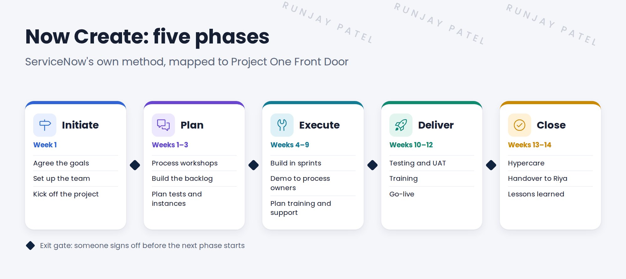 Now Create: five phases, mapped to Project One Front Door, with an exit gate between each one. Initiate, week 1: agree the goals, set up the team, kick off the project. Plan, weeks 1 to 3: process workshops, build the backlog, plan tests and instances. Execute, weeks 4 to 9: build in sprints, demo to process owners, plan training and support. Deliver, weeks 10 to 12: testing and UAT, training, go-live. Close, weeks 13 to 14: hypercare, handover to Riya, lessons learned.