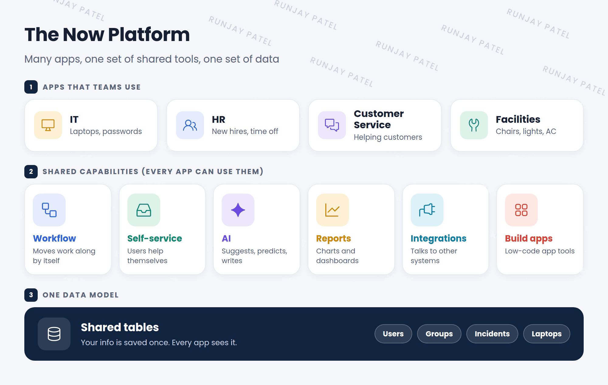 The Now Platform drawn as three layers. The top layer has apps: IT, HR, Customer Service, and Facilities. The middle layer has shared capabilities: workflow, self-service, AI, reports, integrations, and build your own apps. The bottom layer is one data model with shared tables.