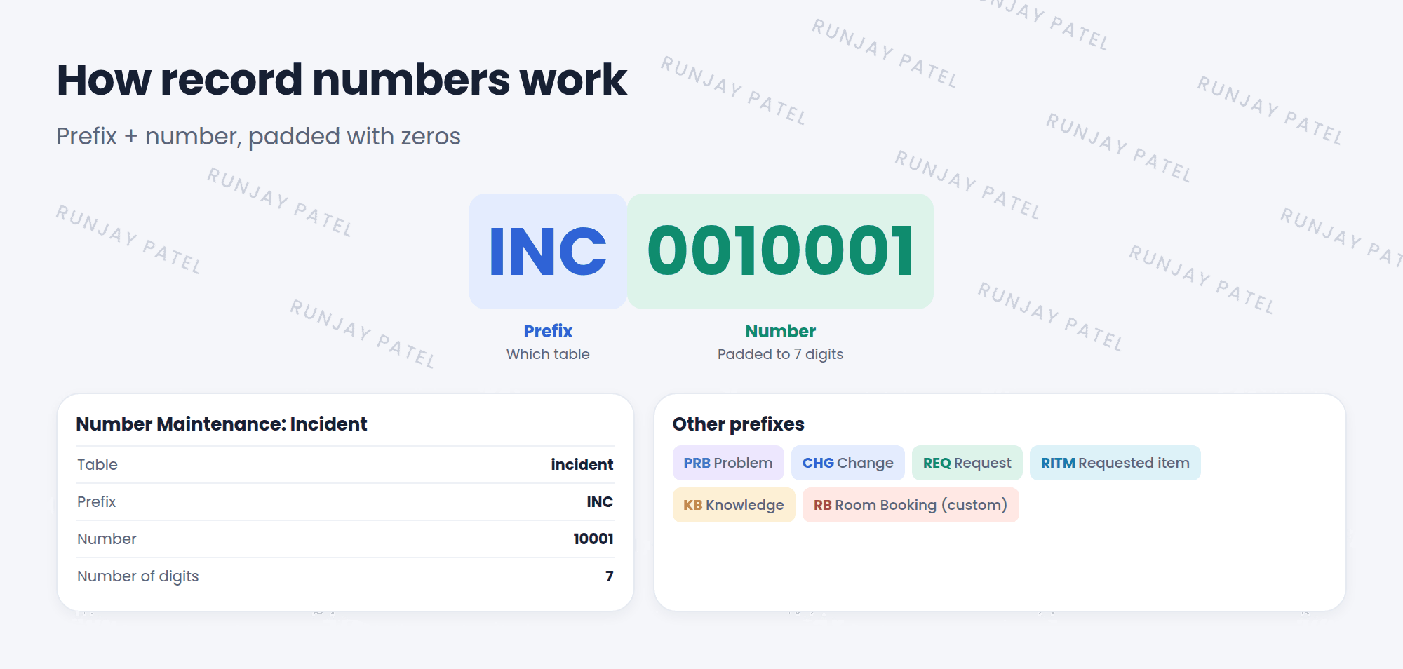 The number INC0010001 split into parts. INC is the prefix, which says the table. 0010001 is the number, padded with zeros to 7 digits. The number maintenance record for the Incident table shows Prefix INC, Number 10001, and Number of digits 7. Other examples: PRB for problems, CHG for changes, RITM for requested items, and RB for the custom Room Booking table.