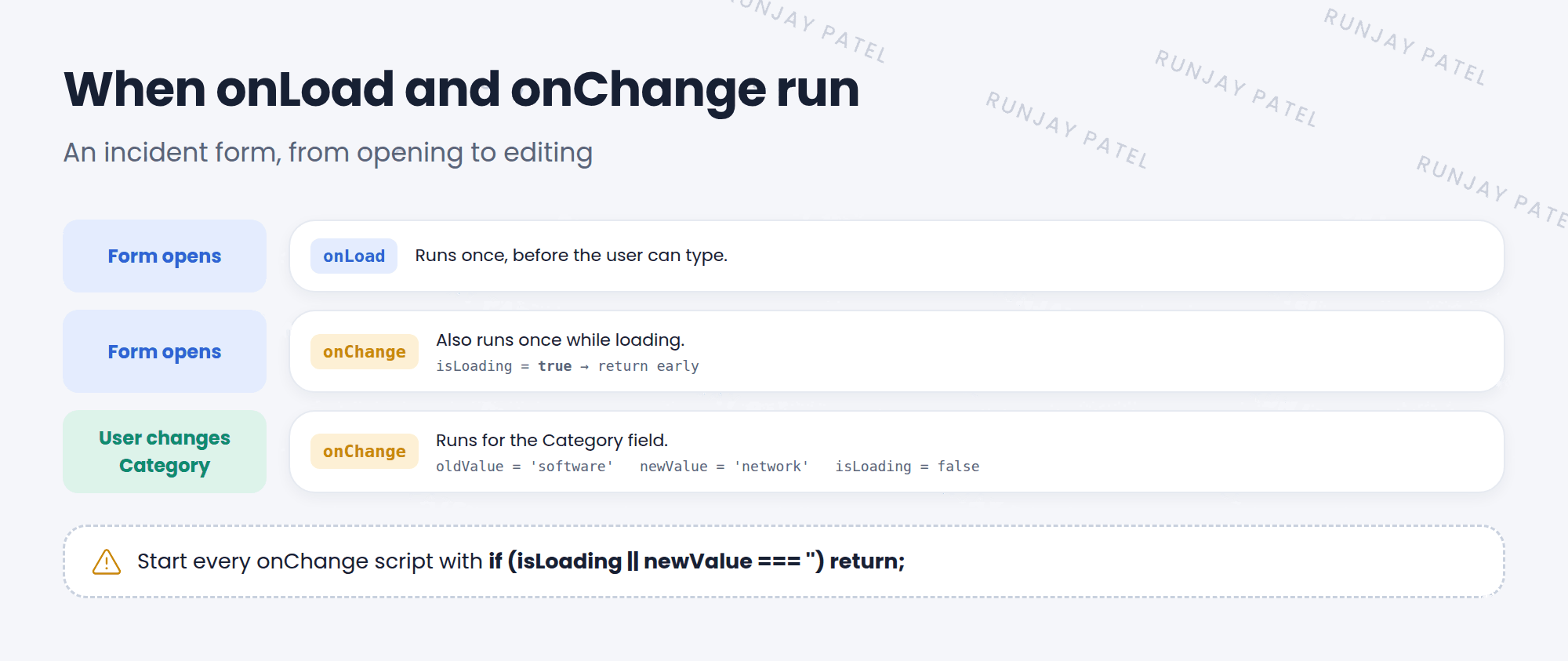 A timeline of client scripts on a form. First, the form opens and onLoad scripts run. onChange scripts also run once during loading, with isLoading set to true. Then the user changes Category from Software to Network, and the onChange script for Category runs with oldValue software, newValue network, and isLoading false.