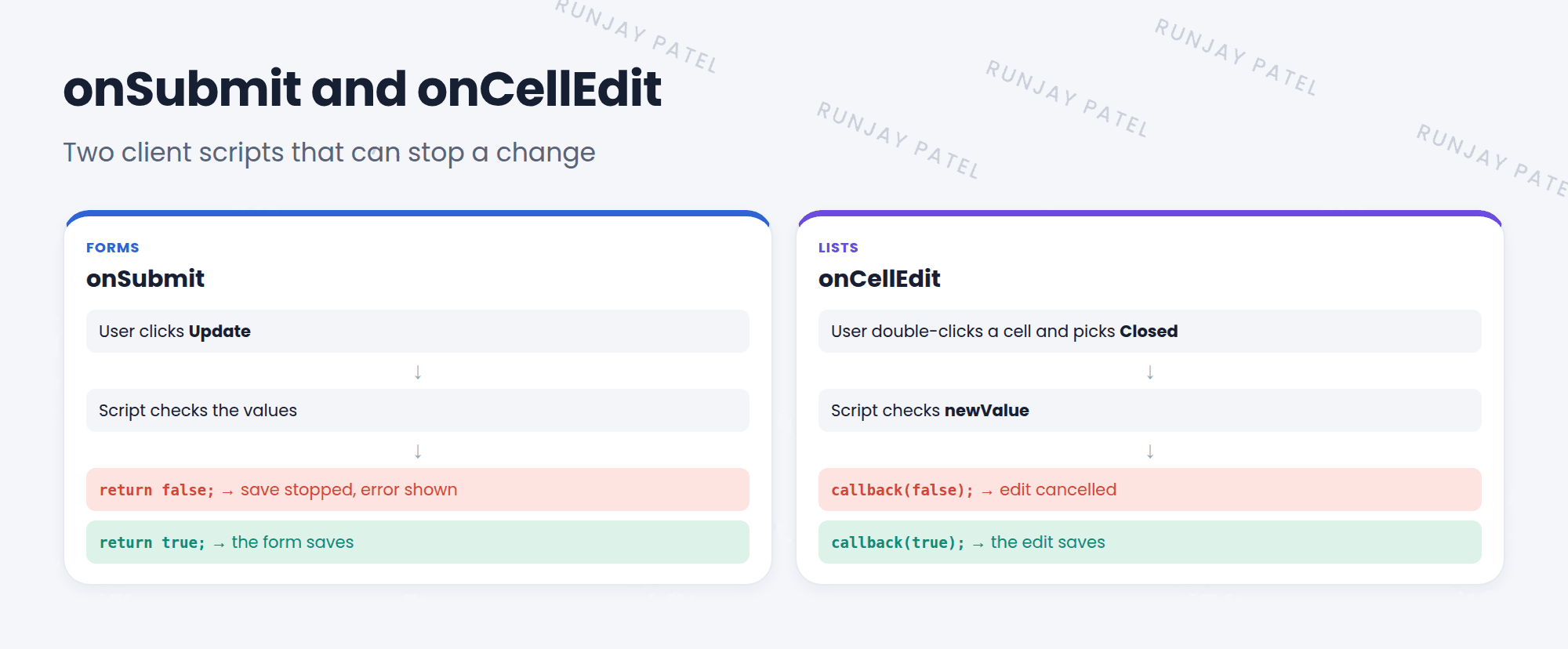 Two client script types that can stop a change. onSubmit: the user clicks Update on a form, the script checks the values, and returns false to stop the save with an error message, or true to let it save. onCellEdit: the user double-clicks a list cell and picks Closed, the script checks the new value, and calls callback(false) to cancel the edit or callback(true) to save it.