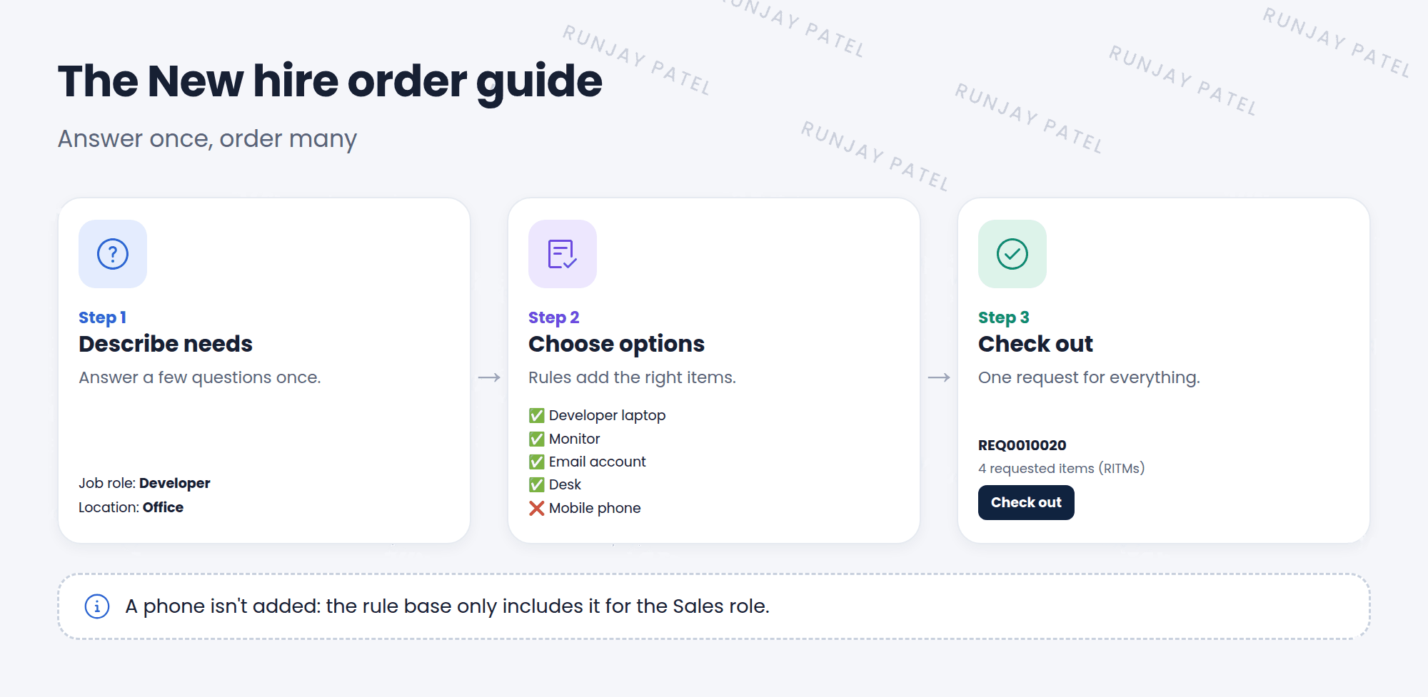 A New hire order guide in three steps. Step 1, Describe needs: questions like Job role Developer and Location Office. Step 2, Choose options: based on rules, the guide adds a Developer laptop, a Monitor, an Email account, and a Desk. A mobile phone is not added, because the rules only include it for the Sales role. Step 3, Check out: one request, REQ0010020, with one requested item for each included catalog item.