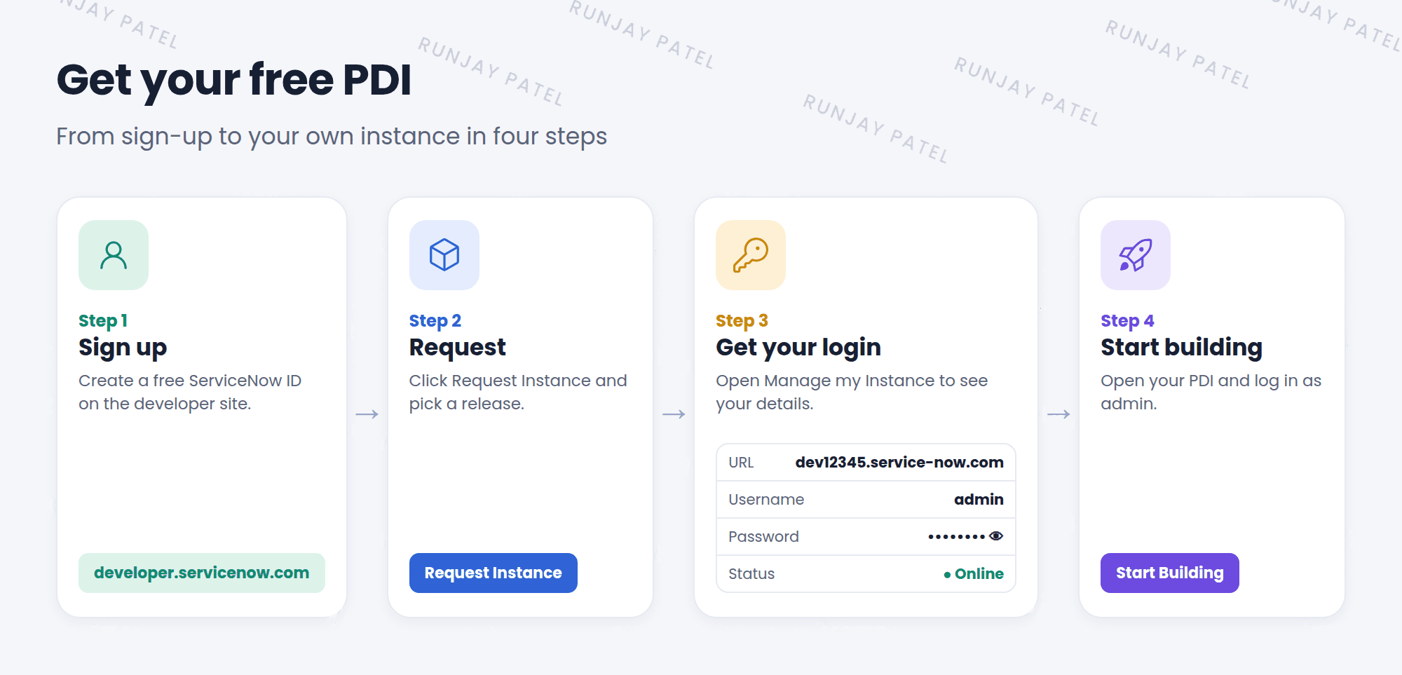 Four steps to get a PDI: sign up for a ServiceNow ID on the developer site, click Request Instance and pick a release, open Manage my Instance to see the URL dev12345.service-now.com with username admin and a hidden password, then click Start Building to open the PDI.