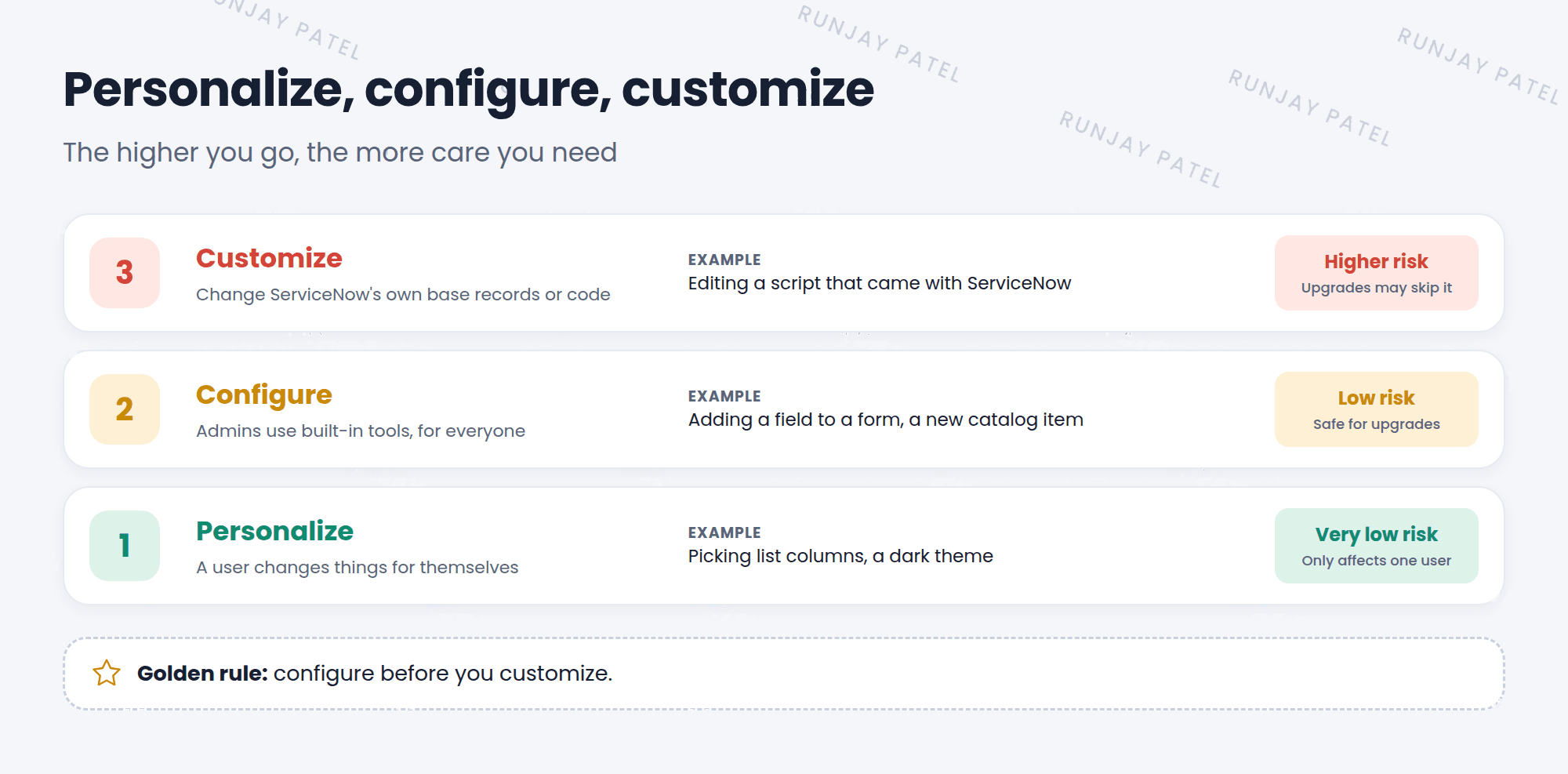 A ladder of three levels. Personalize: a user changes things for themselves, like list columns or theme; very low risk. Configure: an admin uses built-in tools, like adding a field to a form or creating a catalog item; low risk and safe for upgrades. Customize: changing ServiceNow's own base records or code; higher risk, because upgrades may skip those records.