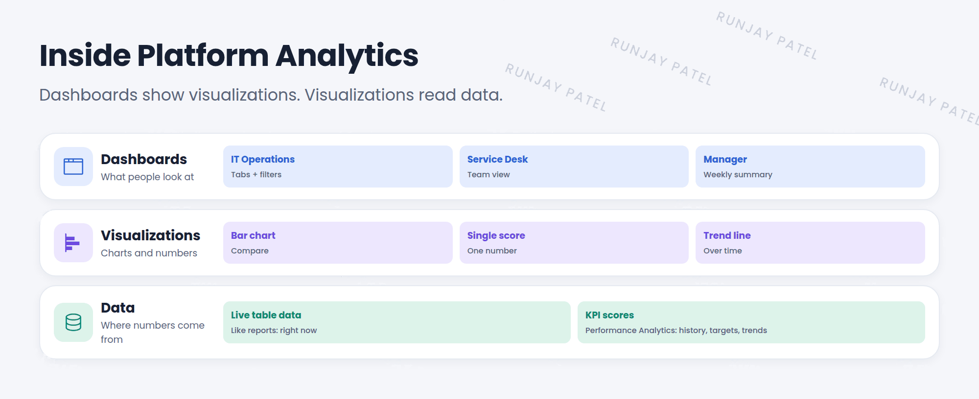 Platform Analytics shown as three layers. At the top, dashboards that people look at, with tabs and filters. In the middle, visualizations like bar charts, single scores, and trend lines. At the bottom, the data: live table data from reports, and KPI scores collected over time by Performance Analytics. A note explains that Performance Analytics adds history, targets, and trends.