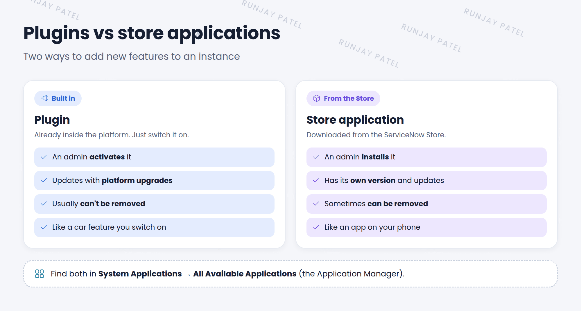 A comparison of plugins and store applications. Plugins are built into the platform, activated by an admin, and updated with platform upgrades, like switching on a feature already in a car. Store applications are installed from the ServiceNow Store, have their own version numbers, and can be updated on their own, like apps on a phone. Both are found in System Applications, All Available Applications.