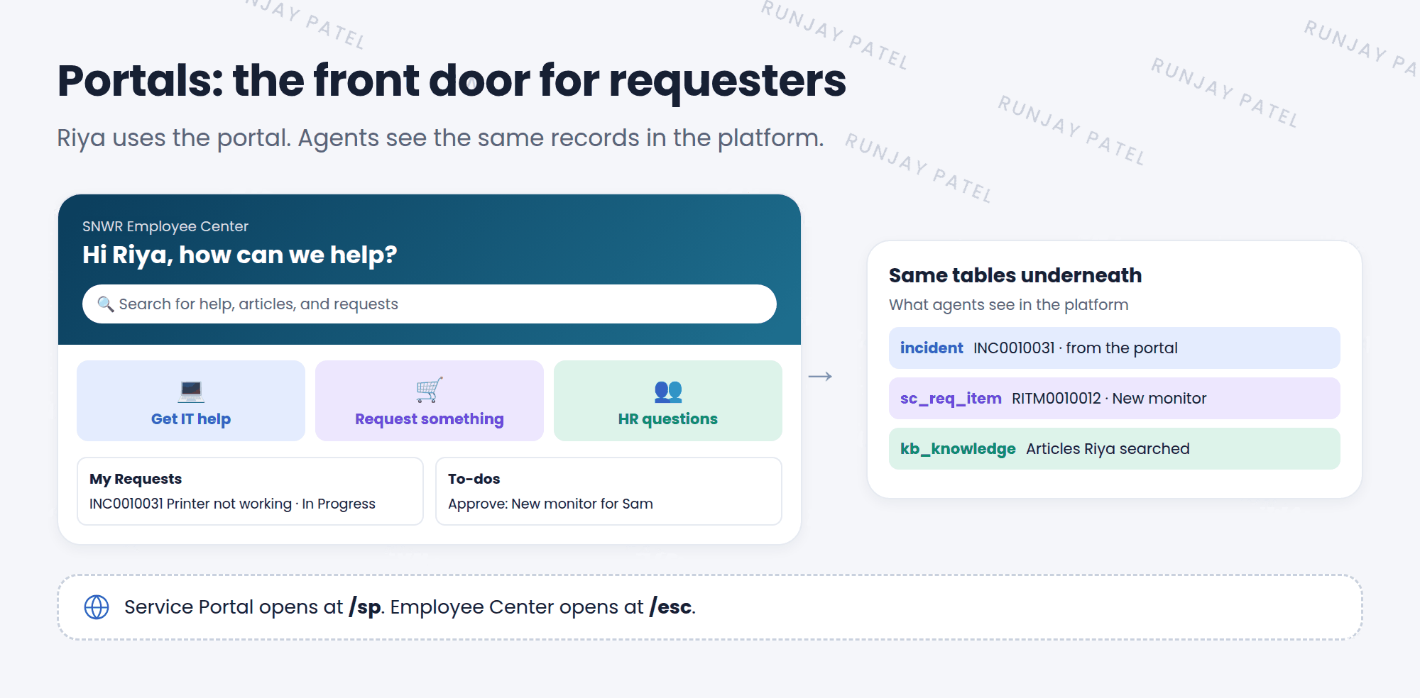 A requester, Riya, uses the portal instead of the full ServiceNow screens. The Employee Center page for SNWR shows a search bar, quick links to Get IT help, Request something, and HR questions, a My Requests list, and To-dos. Behind the portal, the same ServiceNow tables store the incident, request, and knowledge records that agents work on.