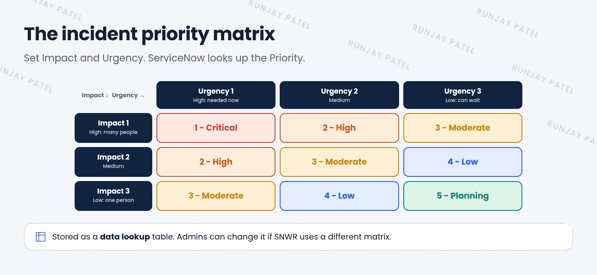 The incident priority matrix. Impact runs down the side from 1 - High to 3 - Low, and Urgency runs across the top from 1 - High to 3 - Low. The cells give Priority: High impact and high urgency is 1 - Critical; high and medium is 2 - High; high and low is 3 - Moderate; medium and high is 2 - High; medium and medium is 3 - Moderate; medium and low is 4 - Low; low and high is 3 - Moderate; low and medium is 4 - Low; low and low is 5 - Planning.