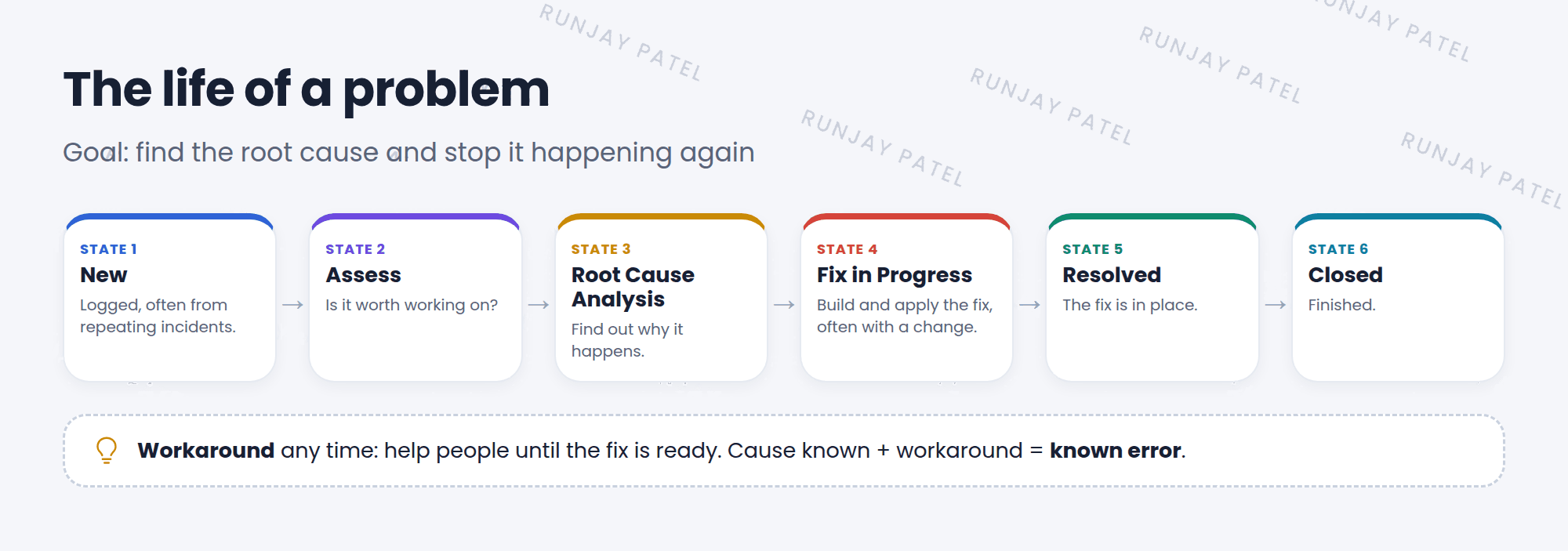 The problem states in order. New: logged, often from repeating incidents. Assess: check it and decide if it's worth working on. Root Cause Analysis: find out why it happens. Fix in Progress: build and apply the permanent fix, often with a change. Resolved: the fix is in place. Closed: finished. A note shows that at any point a workaround can be shared, and a problem with a known cause and workaround is a known error.