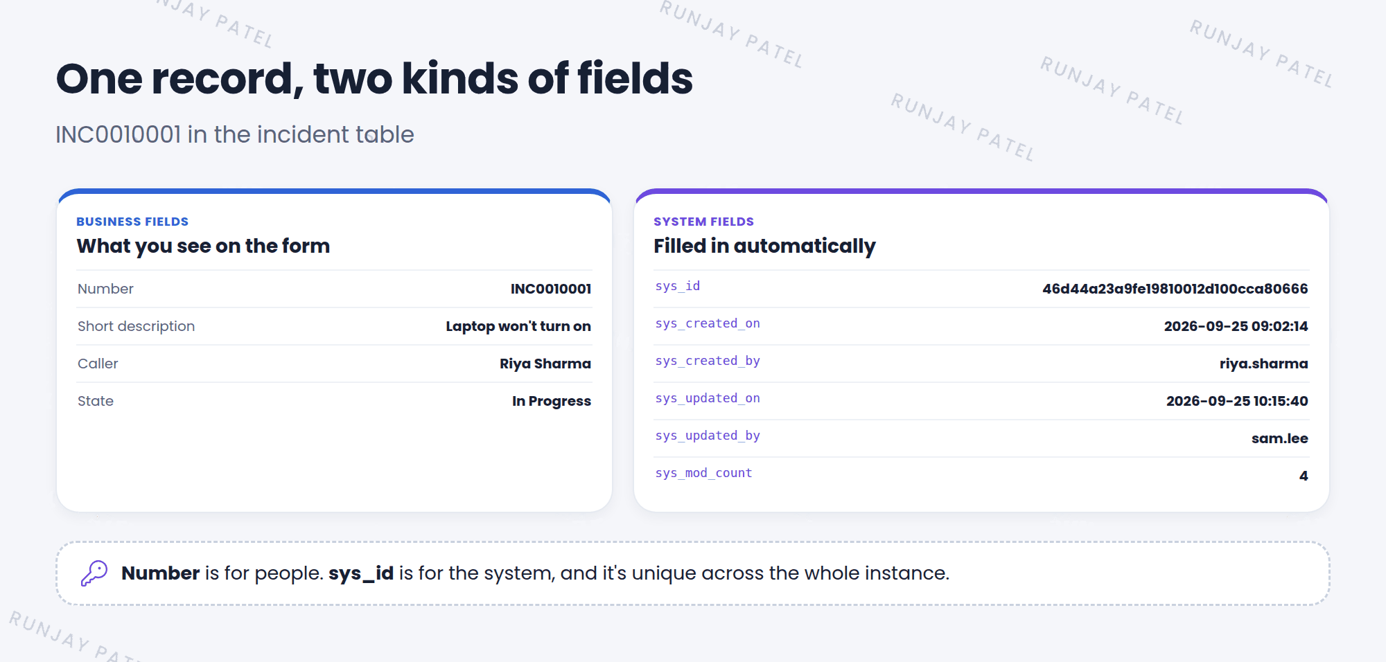 One incident record with its fields split into two groups. Business fields you see on the form: Number, Short description, Caller, State. System fields every record gets automatically: sys_id, a unique 32-character ID like 46d44a23a9fe19810012d100cca80666; sys_created_on and sys_created_by, when and who created it; sys_updated_on and sys_updated_by, when and who last changed it; and sys_mod_count, how many times it has been updated.