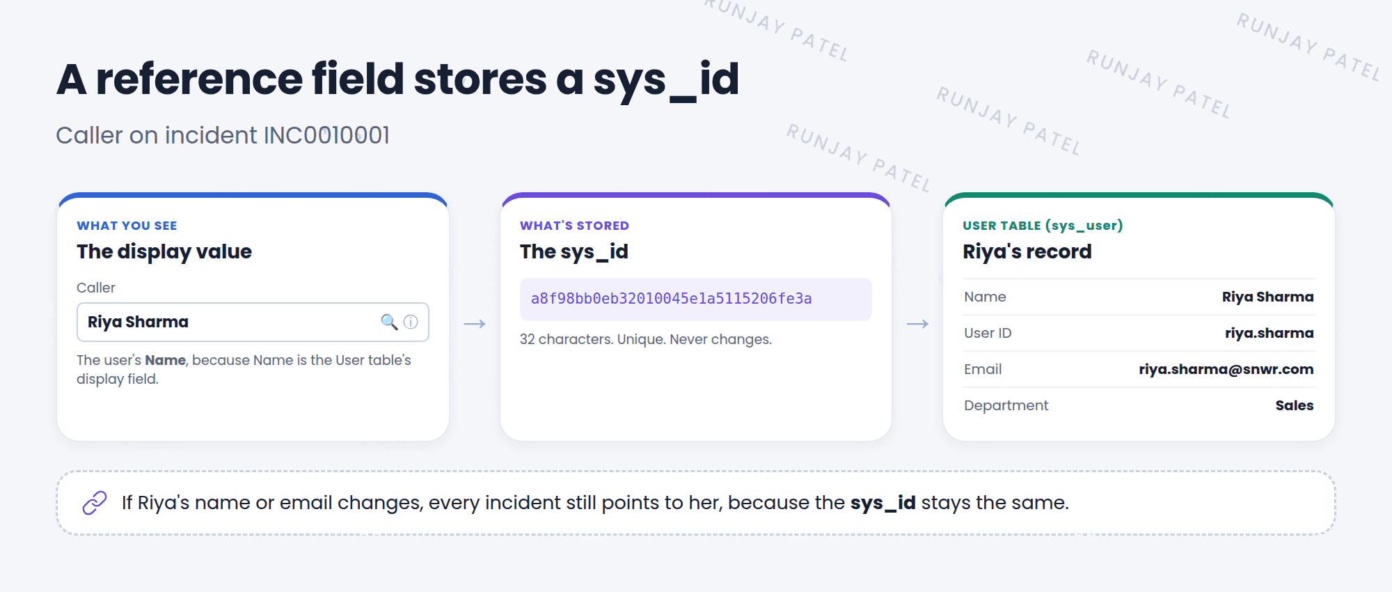 The Caller field on incident INC0010001 shows Riya Sharma, but the value stored in the database is Riya's sys_id, a 32-character ID. That sys_id points to Riya's record in the User table, which has her name, email, and department. The name shown is the display value.