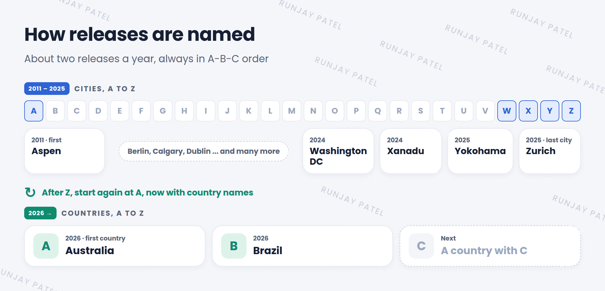 A timeline of ServiceNow release names. City names ran from A to Z, from Aspen in 2011 to Zurich in 2025. The most recent city releases were Washington DC, Xanadu, Yokohama, and Zurich. In 2026 the names restarted at A with countries: Australia, then Brazil.