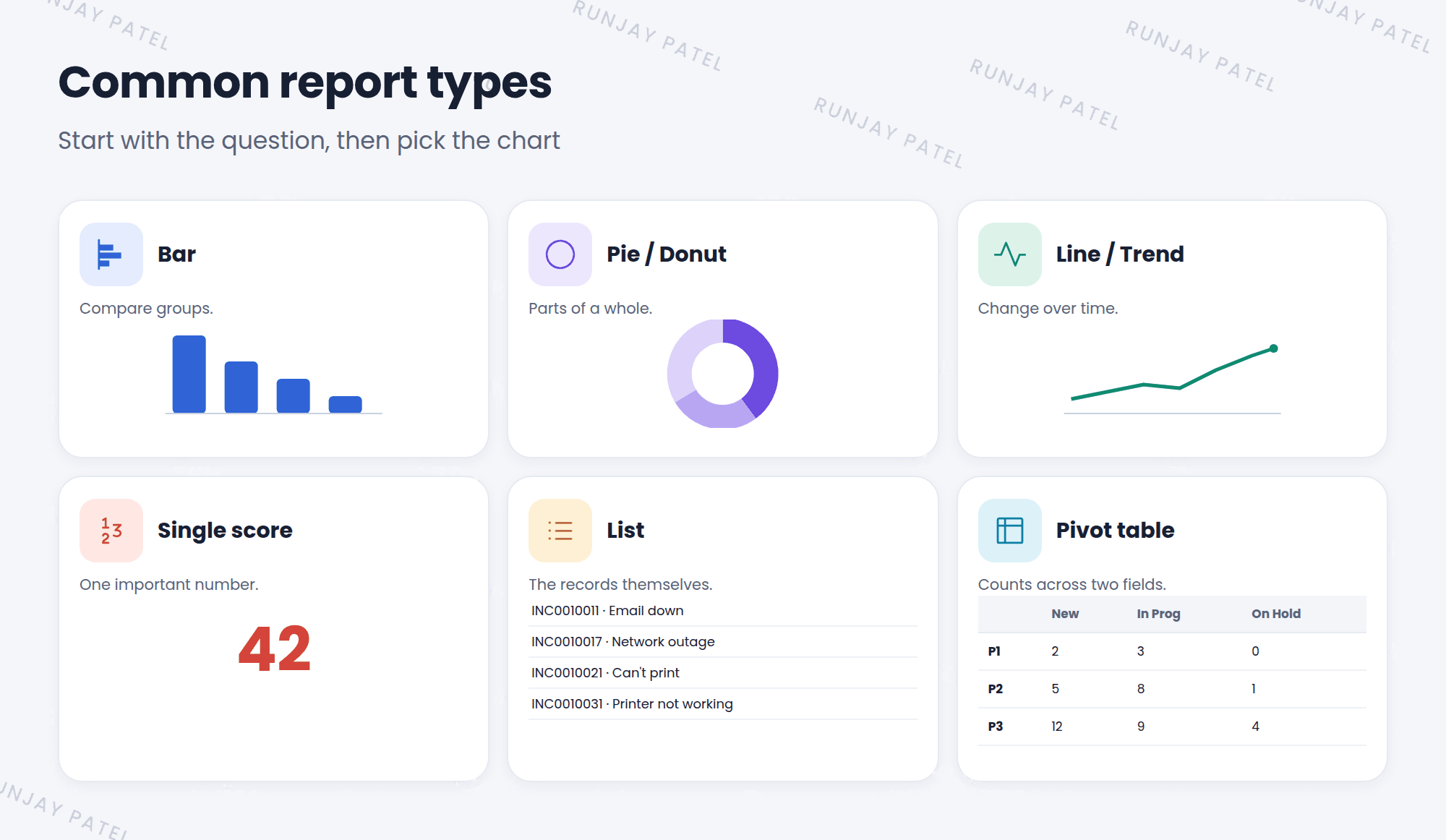 Six common report types with small example charts. Bar chart: compares groups, like open incidents per assignment group. Pie or donut chart: shows parts of a whole, like incidents by category. Line chart: shows change over time, like incidents opened per day. Single score: shows one number, like 42 open P1 incidents. List: shows the records themselves. Pivot table: counts across two fields, like priority by state.