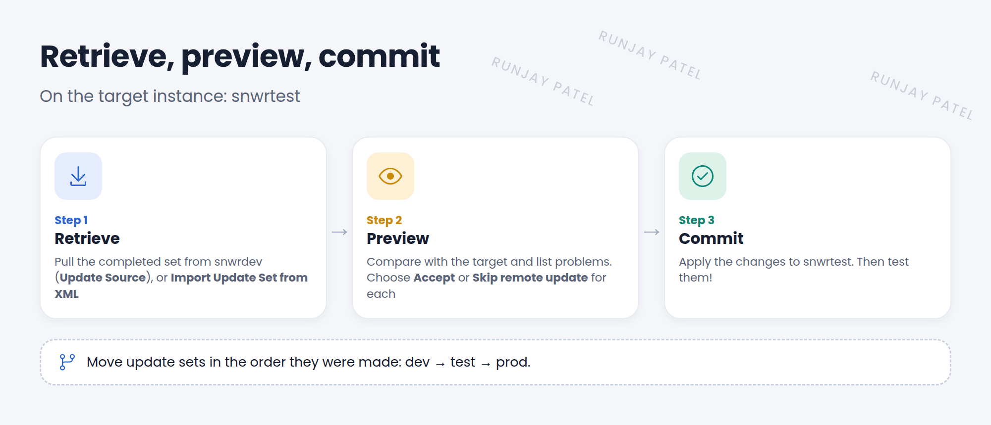 Three steps on the target instance, snwrtest. Step 1 Retrieve: pull the completed update set from snwrdev through an Update Source, or import it from an XML file. Step 2 Preview: ServiceNow compares it with the target and lists any problems, like a newer local version or a missing field. Step 3 Commit: apply the changes to snwrtest, after every problem is fixed or skipped.