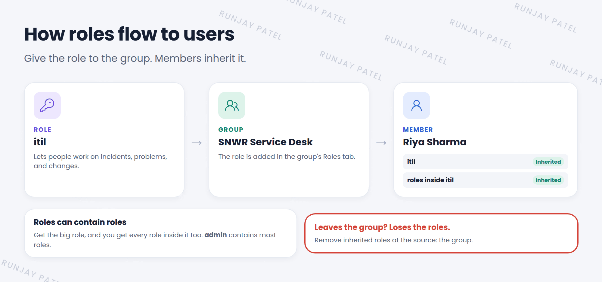 How roles flow. The itil role is added to the SNWR Service Desk group. Riya Sharma, a member of that group, inherits the itil role. The itil role also contains other roles, so Riya gets those too. When Riya leaves the group, she loses the roles automatically.
