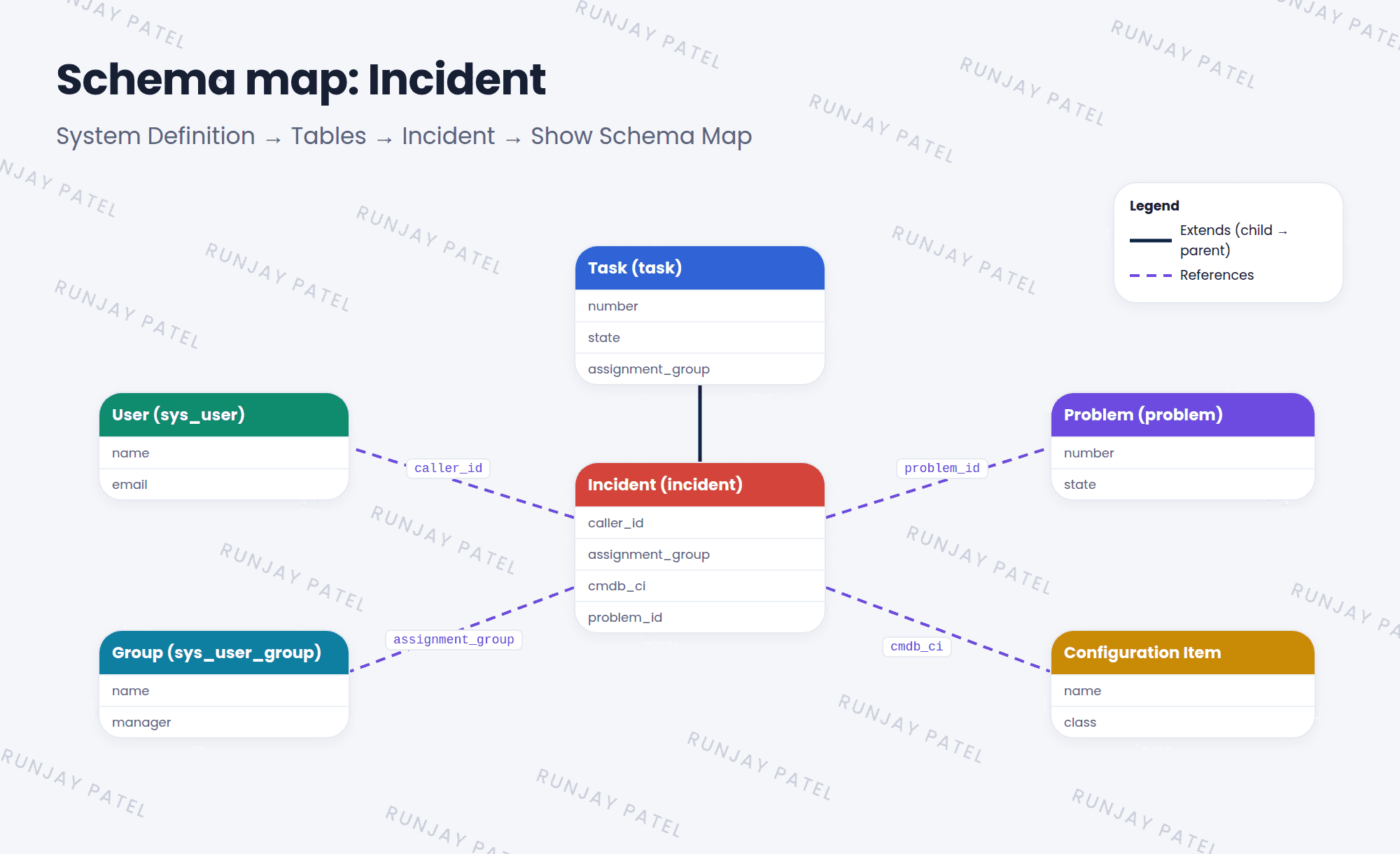 A schema map for the Incident table. Incident is in the middle. Above it, Incident extends Task. Around it, reference lines go to User through Caller, to Group through Assignment group, to Configuration Item through Configuration item, and to Problem through Problem. A legend shows that one line style means extends and another means references.