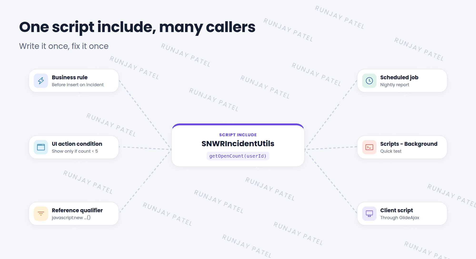 One script include, SNWRIncidentUtils, with a method getOpenCount, is used by many callers: a business rule, a UI action condition, a scheduled job, a reference qualifier, a background script, and a client script through GlideAjax. Fix it once, and every caller gets the fix.