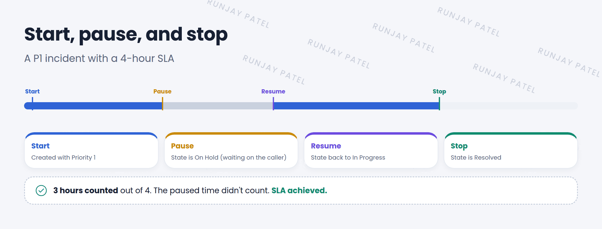 An SLA timeline for a Priority 1 incident with a 4-hour duration. The clock starts when the incident is created with Priority 1. It pauses while the state is On Hold, waiting for the caller, and the paused time doesn't count. It resumes when the state goes back to In Progress. It stops when the state becomes Resolved. The total counted time is 3 hours, so the SLA is achieved.