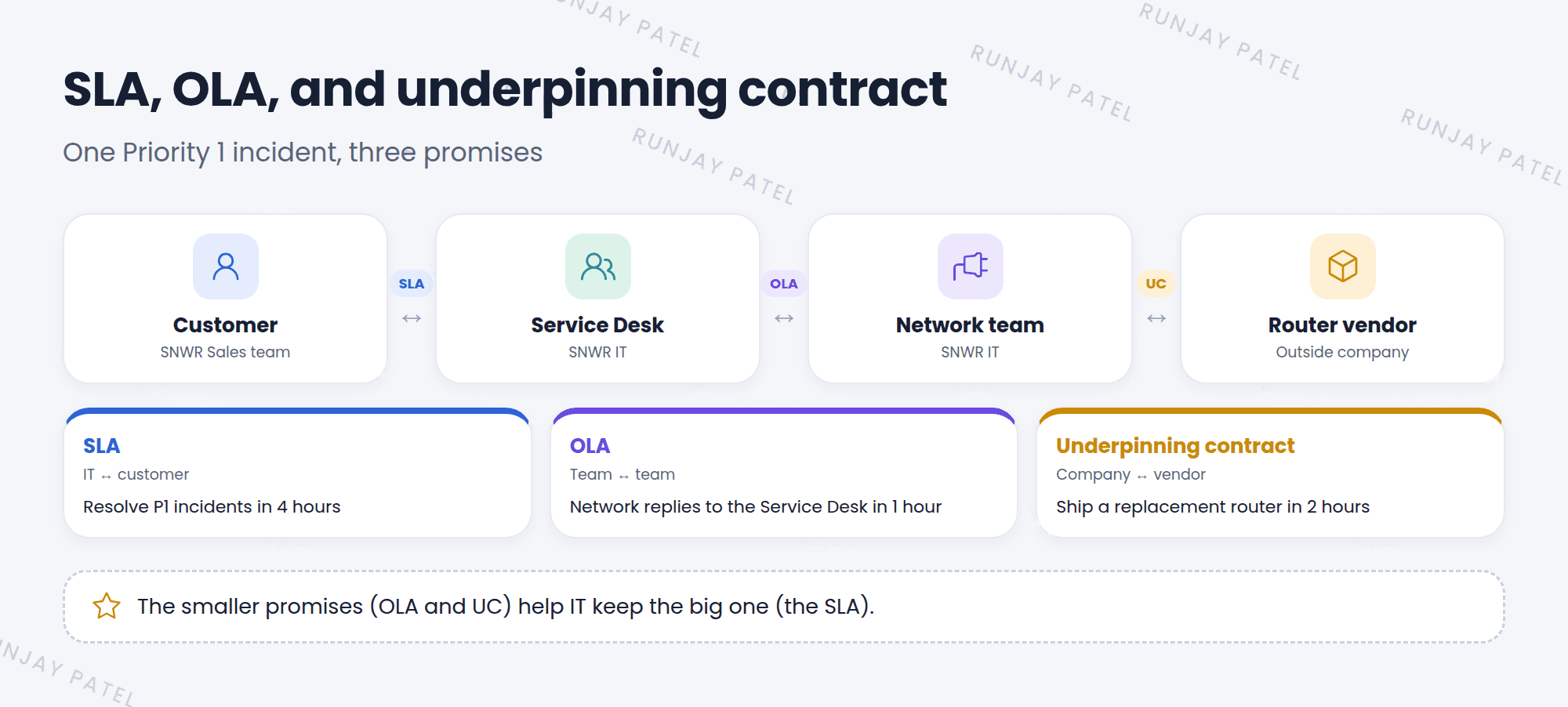 How SLA, OLA, and underpinning contract fit together for one Priority 1 incident. The customer, SNWR's sales team, has an SLA with IT: resolve in 4 hours. Inside IT, the Service Desk has an OLA with the Network team: respond in 1 hour. The Network team has an underpinning contract with an outside router vendor: ship a part in 2 hours. The smaller promises help keep the big one.