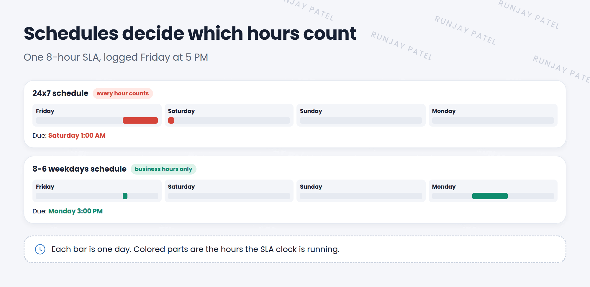 The same 8-hour SLA with two schedules. With a 24x7 schedule, an incident logged Friday at 5 PM is due Saturday at 1 AM. With an 8 to 6 weekdays schedule, the clock runs only 1 hour on Friday, pauses over the weekend, and continues Monday morning, so it's due Monday at 3 PM.