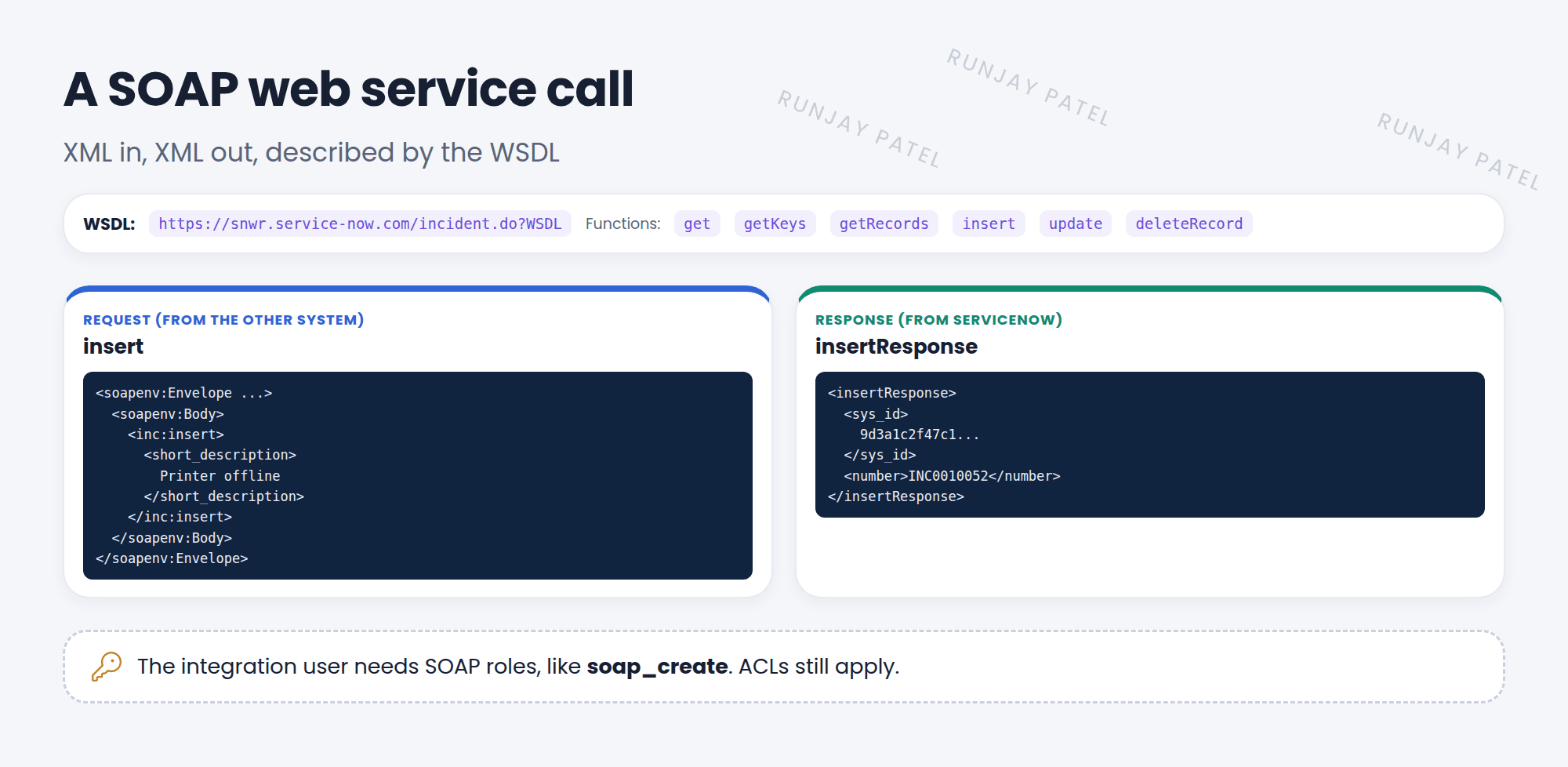 A SOAP call to the SNWR instance. The WSDL at incident.do?WSDL lists the available functions: get, getKeys, getRecords, insert, update, and deleteRecord. An outside system sends an XML request, insert, with short_description Printer offline. ServiceNow replies with an XML response containing the new sys_id and number INC0010052. The integration user needs roles like soap_create.