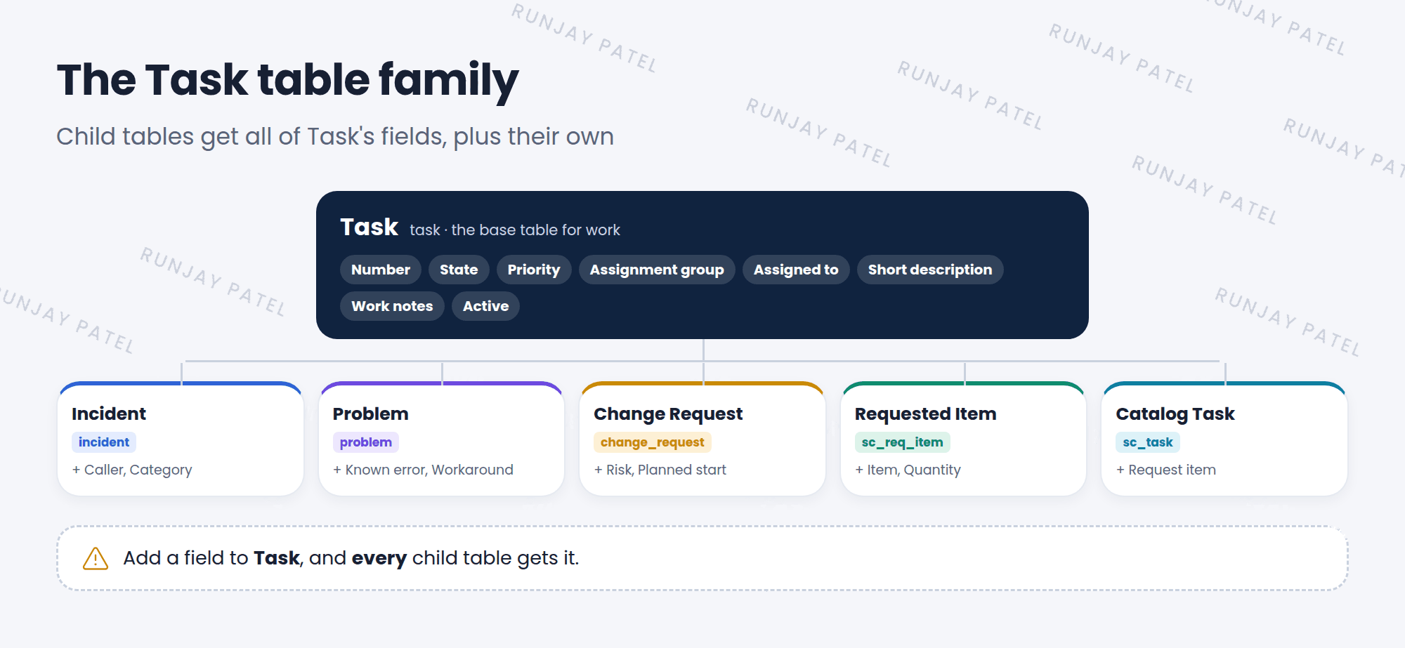 The Task table family. At the top, the Task table with shared fields: Number, State, Priority, Assignment group, Assigned to, Short description, Work notes, and Active. Below it, tables that extend Task: Incident, Problem, Change Request, Requested Item, and Catalog Task. Each child table adds its own fields, like Caller on Incident and Risk on Change Request.
