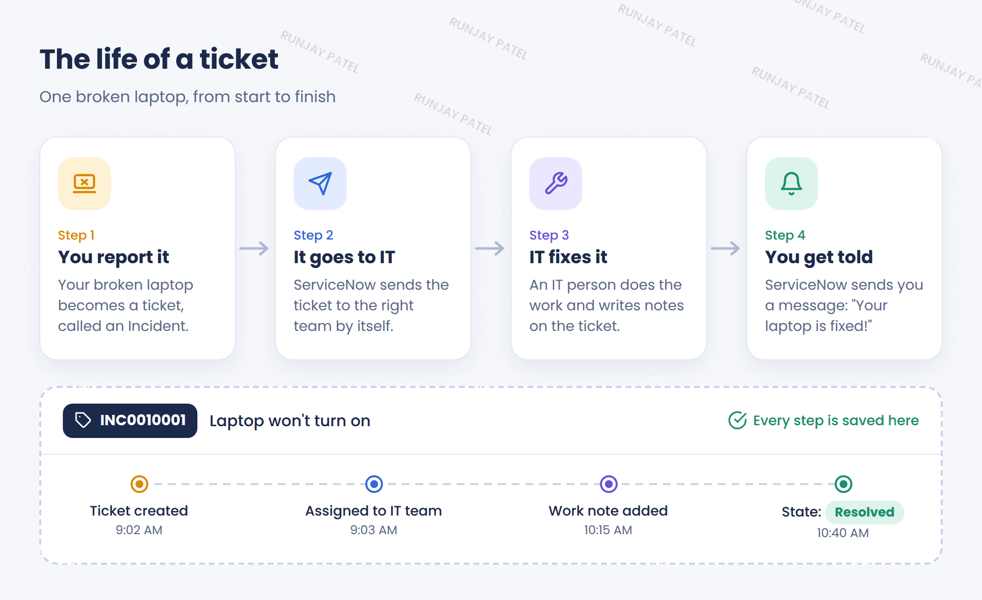 Diagram of a ticket's journey: you report it, it goes to IT, IT fixes it, you get told. The ticket INC0010001 shows every step saved: ticket created, assigned to IT team, work note added, state Resolved.