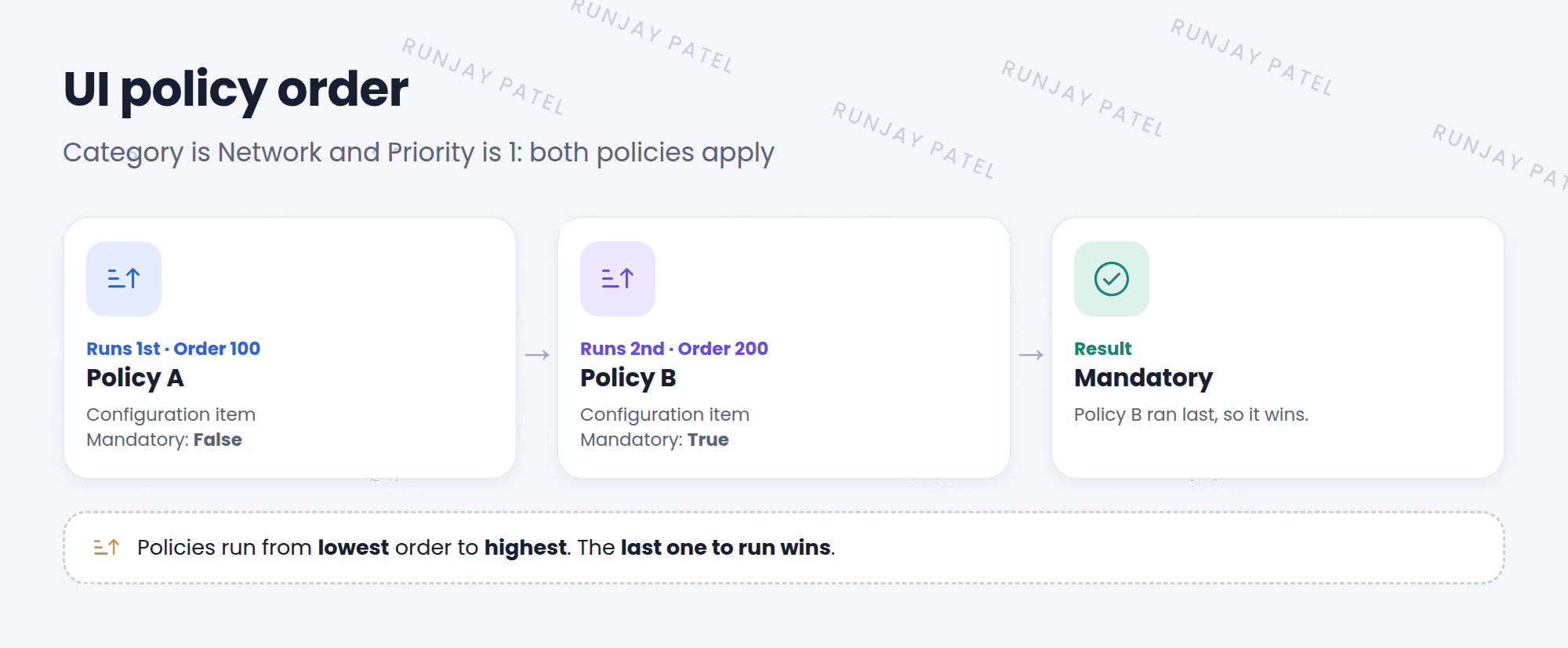 Two UI policies change the same field, Configuration item, on an incident where Category is Network and Priority is 1. Policy A, order 100, sets it to Mandatory false. Policy B, order 200, sets it to Mandatory true. Policies run from the lowest order to the highest, so Policy A runs first and Policy B runs last. The last one wins, so Configuration item ends up mandatory.