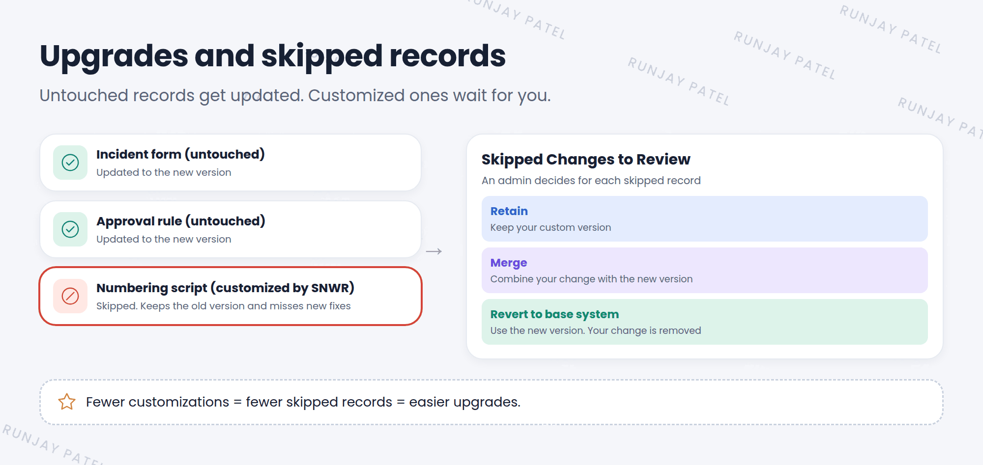 What happens during an upgrade. Base records that no one changed are updated to the new version automatically. A base record that SNWR customized is skipped, so it keeps the old customized version and misses the new fixes. Skipped records go to the Skipped Changes to Review list, where an admin chooses: retain the customization, merge the changes, or revert to the base system.