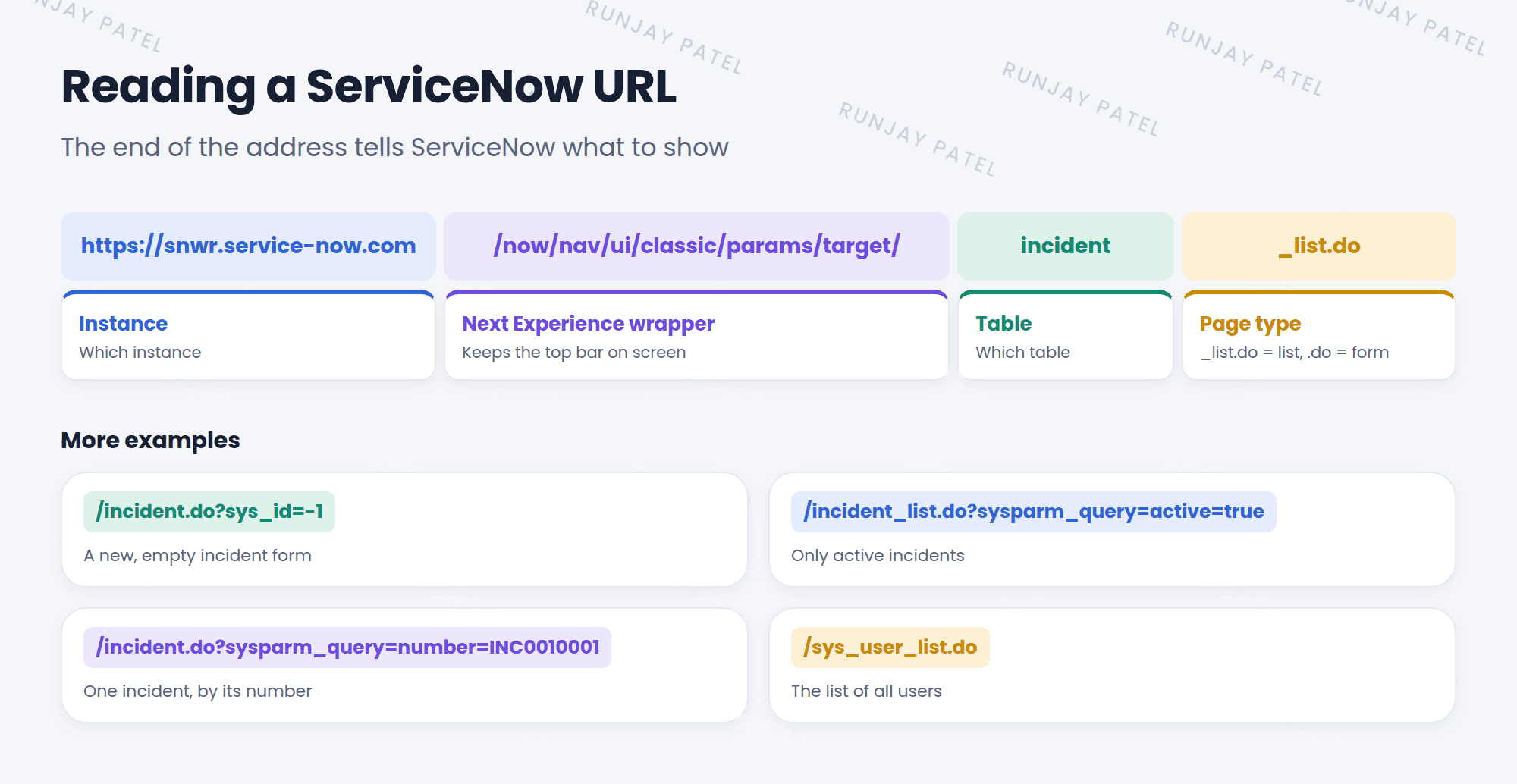 A ServiceNow URL split into parts. https://snwr.service-now.com is the instance. /now/nav/ui/classic/params/target/ is the Next Experience wrapper that keeps the top bar. incident_list.do is the page: the incident table, shown as a list. A second example shows incident.do?sys_id=-1, which opens a new incident form.