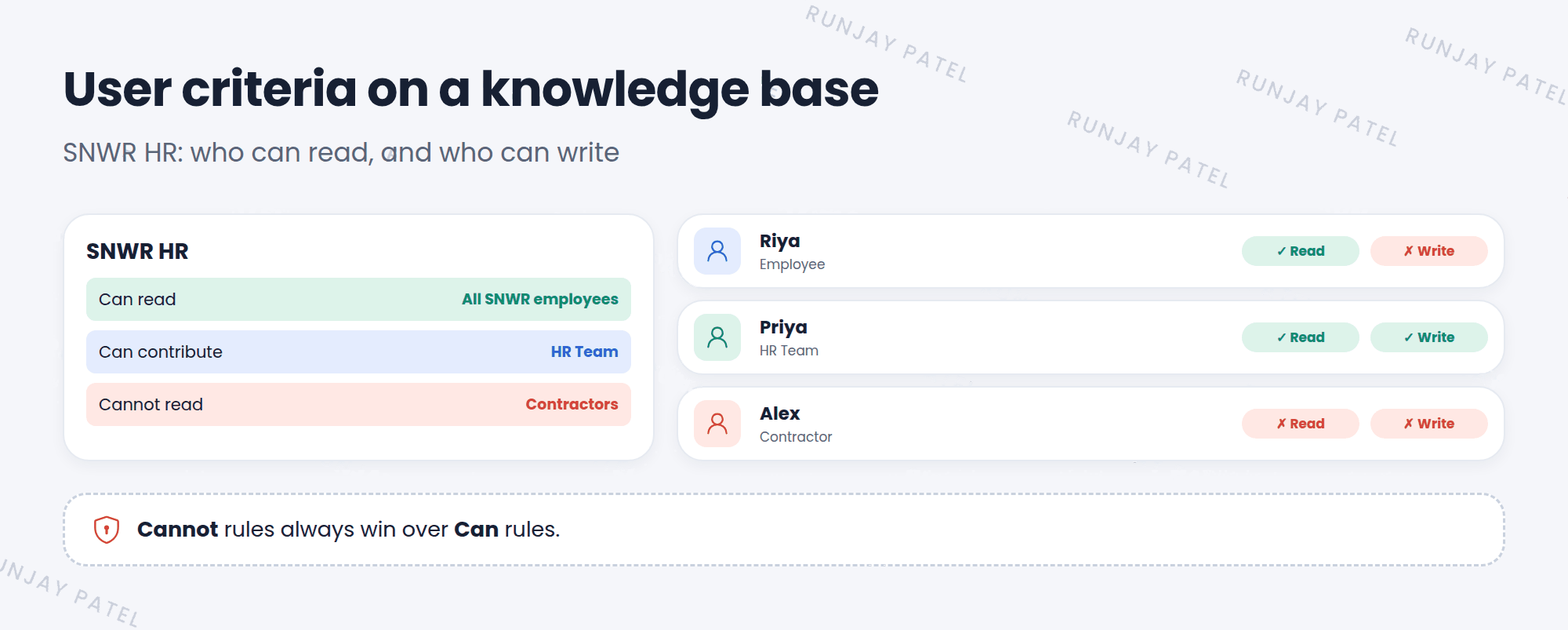 User criteria on the SNWR HR knowledge base. Can read: All SNWR employees. Can contribute: HR Team. Cannot read: Contractors. Three users: Riya, an employee, can read but not write. Priya, on the HR team, can read and write. Alex, a contractor, cannot read or write. A note says Cannot rules win over Can rules.