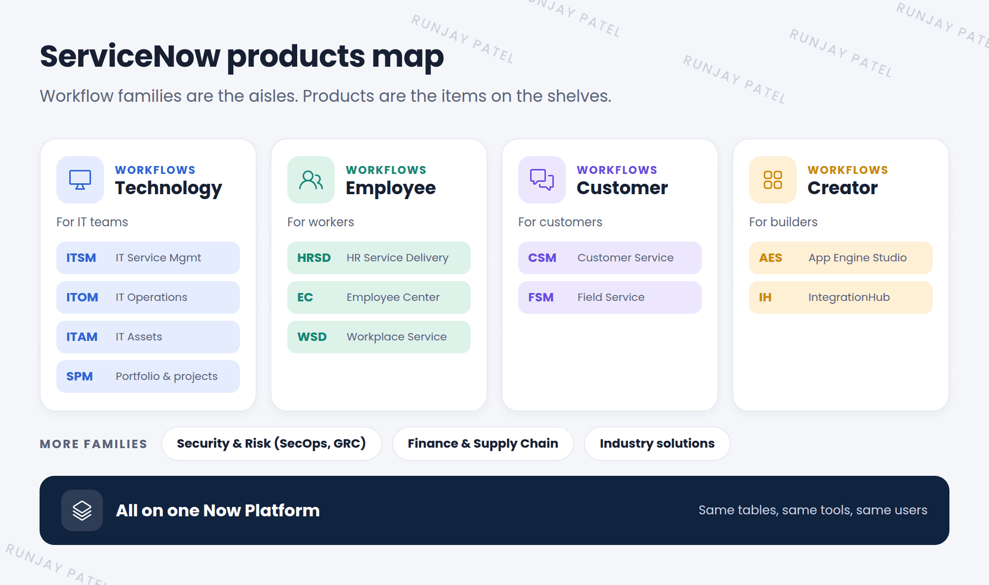 Map of ServiceNow products. Four workflow families sit on the Now Platform: Technology (ITSM, ITOM, ITAM, SPM), Employee (HRSD, Employee Center, Workplace Service Delivery), Customer (CSM, FSM), and Creator (App Engine, IntegrationHub). A row below lists more families: Security and Risk, Finance and Supply Chain, and Industry solutions.